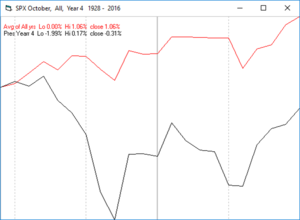 Estacionalidad S&P500 - Octubre 2016: El Fin de la Corrección