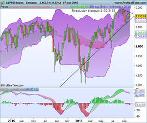 Estados Unidos marca niveles y Europa se encomineda a la banca.