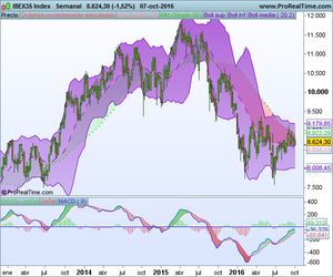 Estados Unidos marca niveles y Europa se encomineda a la banca.