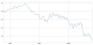 ¿Hasta dónde puede llegar la libra?