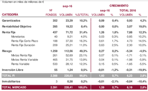 Mercado de fondos, un mes para el recuerdo. Informe Imantia septiembre 2016