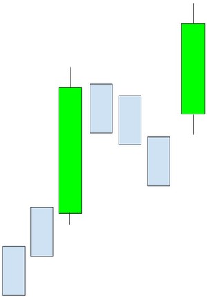 Formación con Gap alcista