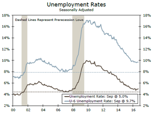 Tasa de Desempleo Real: U-3 vs U-6