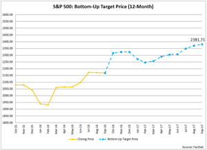 S&P500: Earnings predicen un 9.8% en 12 meses