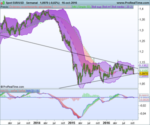 El dolar sigue dirigiendo los mercados El dolar sigue dirigiendo los mercados