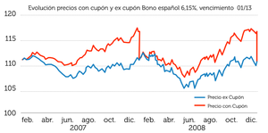 ¿Qué es el cupón corrido? ¿Qué diferencia existe entre el precio ex cupón y el precio con cupón?