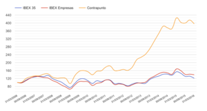 Contrapunto, la cartera que ha batido al IBEX en un 10% anual desde 2006
