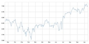  FTSE 100 ¿tiene recorrido?