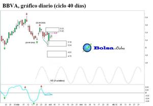 Euro Stoxx 50, Ibex 35, DAX, BBVA, Santander y Telefónica: excelentes señales alcistas