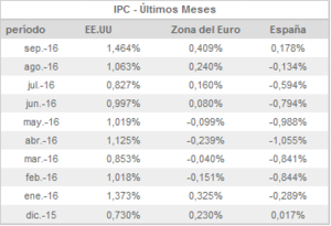 Inflación subyacente y los tipos interés Inflación subyacente y los tipos interés