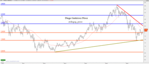 Intesa Sanpaolo mirando a los 2,60 €
