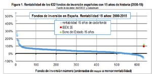 Crítica al estudio de Pablo Fernández sobre Fondos de Inversión