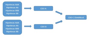 ¿Qué es y cómo funciona la titulización de deuda?