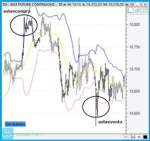 Estrategia basada en la volatilidad de Bollinger