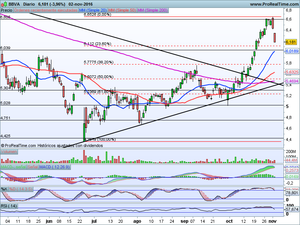 Bbva y Telefónica, ¿Opciones interesantes de corto plazo? Análisis Ibex-35, Dax 30, Dow Jones