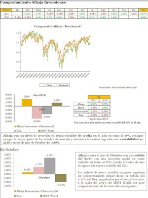 Alhaja Inversiones. Carta a los Inversores mes Octubre 2016