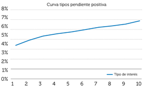 ¿Qué es la curva de tipos?