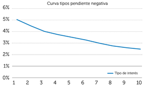 ¿Qué es la curva de tipos?