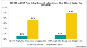 Probabilidades para el S&P500 con Trump al frente