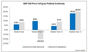 Probabilidades para el S&P500 con Trump al frente
