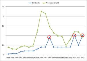 ERG - un cuasibono verde al 7% asegurado contra la inflación