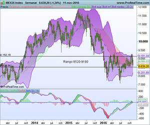 Semana Terrorífica aunque hayan subido los mercados