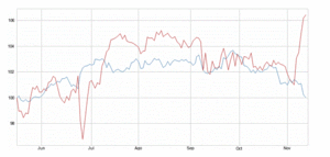 Récord histórico del Dow Jones y desplome de los bonos Récord histórico del Dow Jones y desplome de los bonos