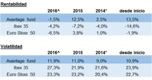 Avantage Fund. Cambios post Trump e informe mensual