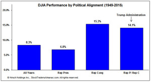 DJIA sube un 14,1 % de media con Presidente+Congreso Republicano
