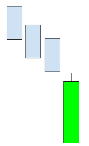 Velas japonesas Apoyo ceñido alcista