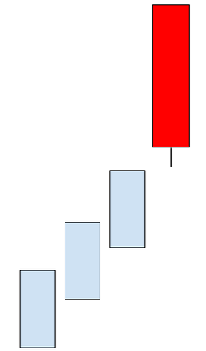Velas japonesas Apoyo ceñido bajista