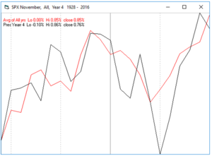 Estacionalidad S&P500 - Noviembre 2016