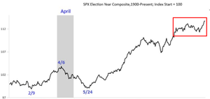 Estacionalidad S&P500 - Noviembre 2016