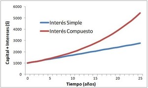 Principios para crear una Cartera Bogleheads