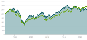 ¿Son rentables los Dividend Aristocrats Europeos?
