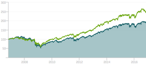 ¿Son rentables los Dividend Aristocrats Europeos?