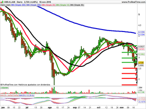 Opiniones de Talgo, Neuron Bio, y OHL