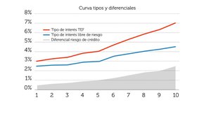 ¿De qué depende el riesgo de interés que se asume en los bonos?