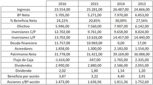 ¿Cómo analizar por fundamentales una empresa? Análisis fundamental de Qualcomm