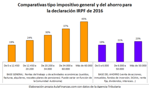 Planes de Pensiones vs Fondos de Inversión (Parte I)