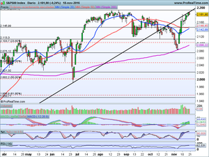 Lucha entre alcistas y bajistas. Análisis de Indices y situación general de mercados. Ibex-35, Dax 30, Dow Jones, S&P500