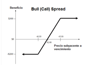 Bull Spread en opciones: ¿Qué es y cómo se hace?