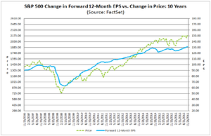 Valoración S&P500 - Earnings Q3 2016