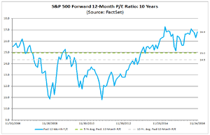 Valoración S&P500 - Earnings Q3 2016