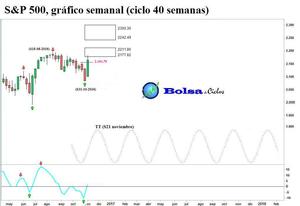 S&P 500: excelente señal alcista semanal