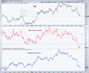 Malos tiempos para el oro