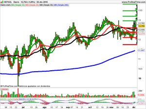 Opiniones de Banco Popular, Meliá Hoteles y Repsol