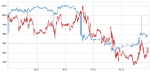Bolsas y Bonos vuelven a ir de la mano