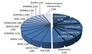 Valentum: aumentamos posiciones en Regus, Gamesa y Capgemini