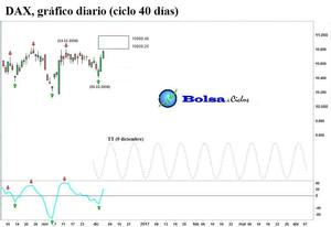 Euro Stoxx 50, Ibex 35 y DAX: excelentes señales alcistas